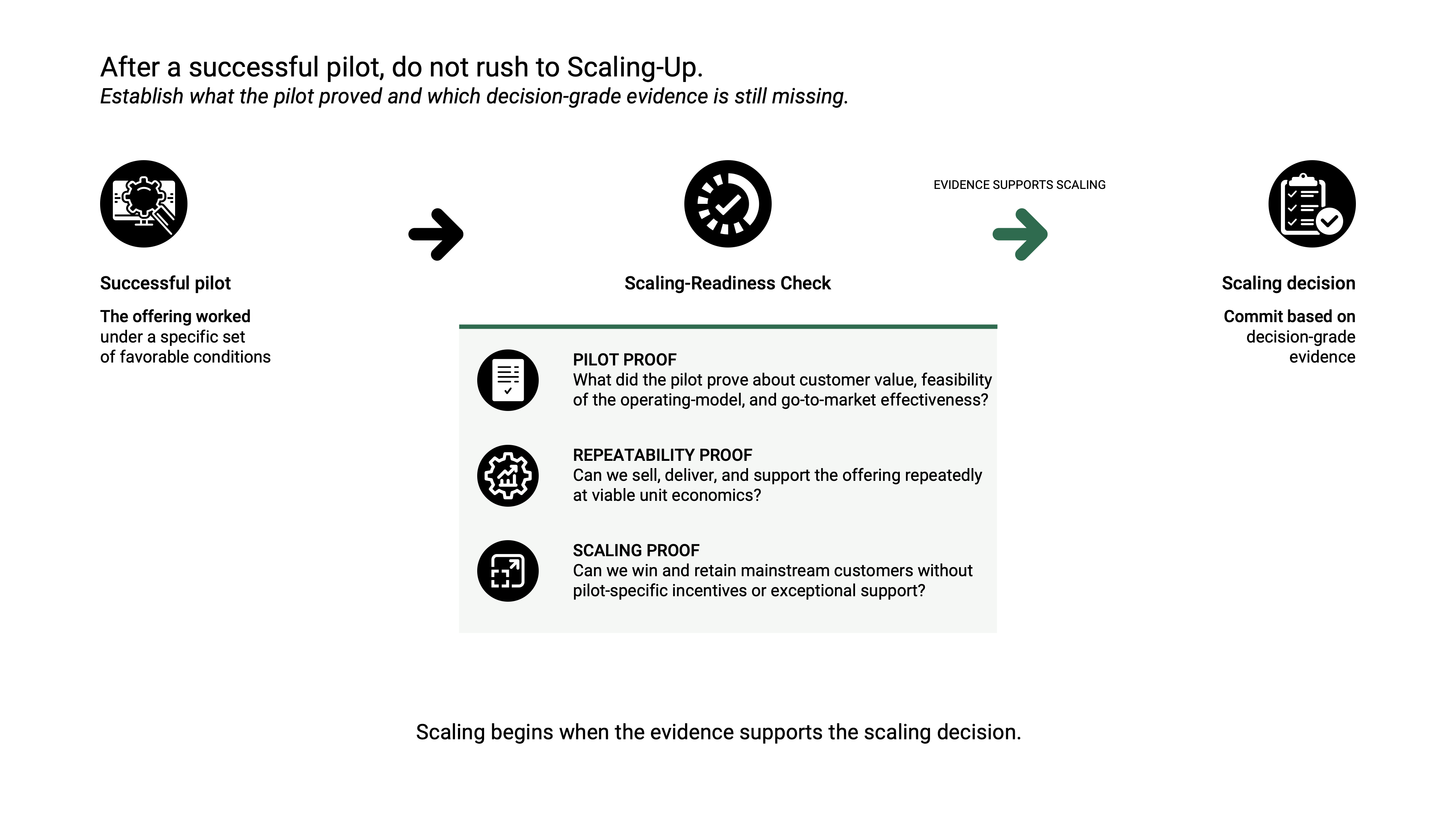 A successful pilot leads to a scaling-readiness check covering pilot proof, repeatability proof, and scaling proof before a scaling decision is made.