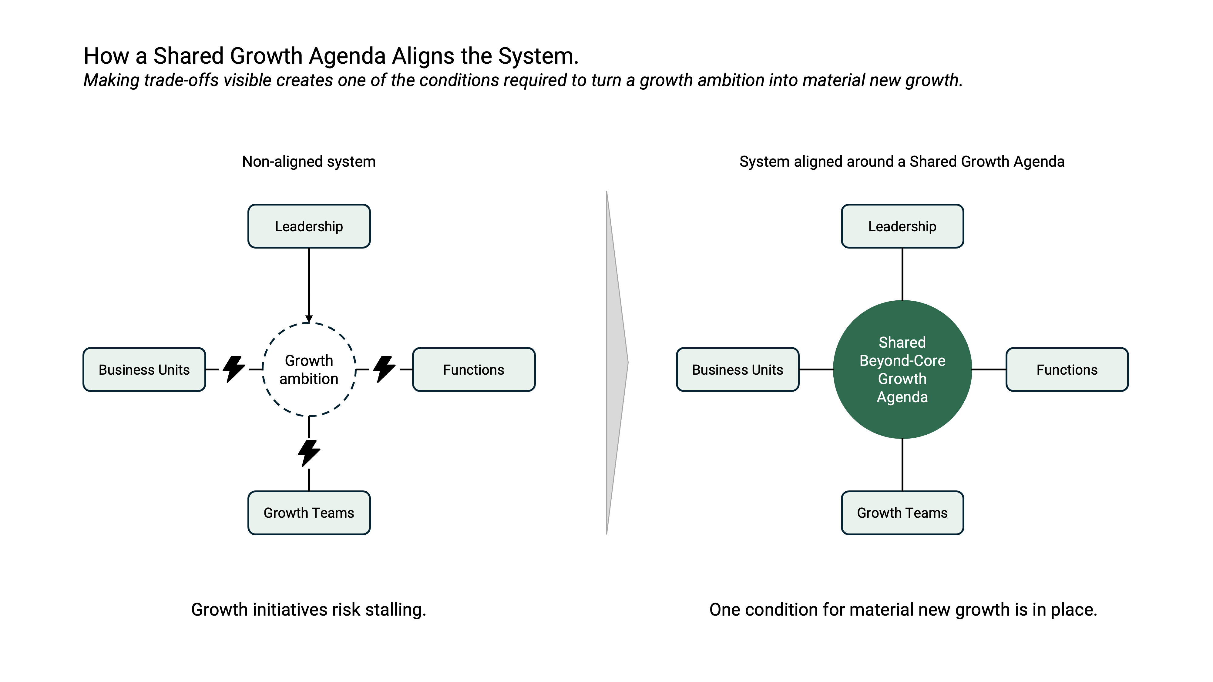A non-aligned system risks stalling growth initiatives, while a Shared Beyond-Core Growth Agenda aligns Leadership, Business Units, functions, and growth teams around material new growth.