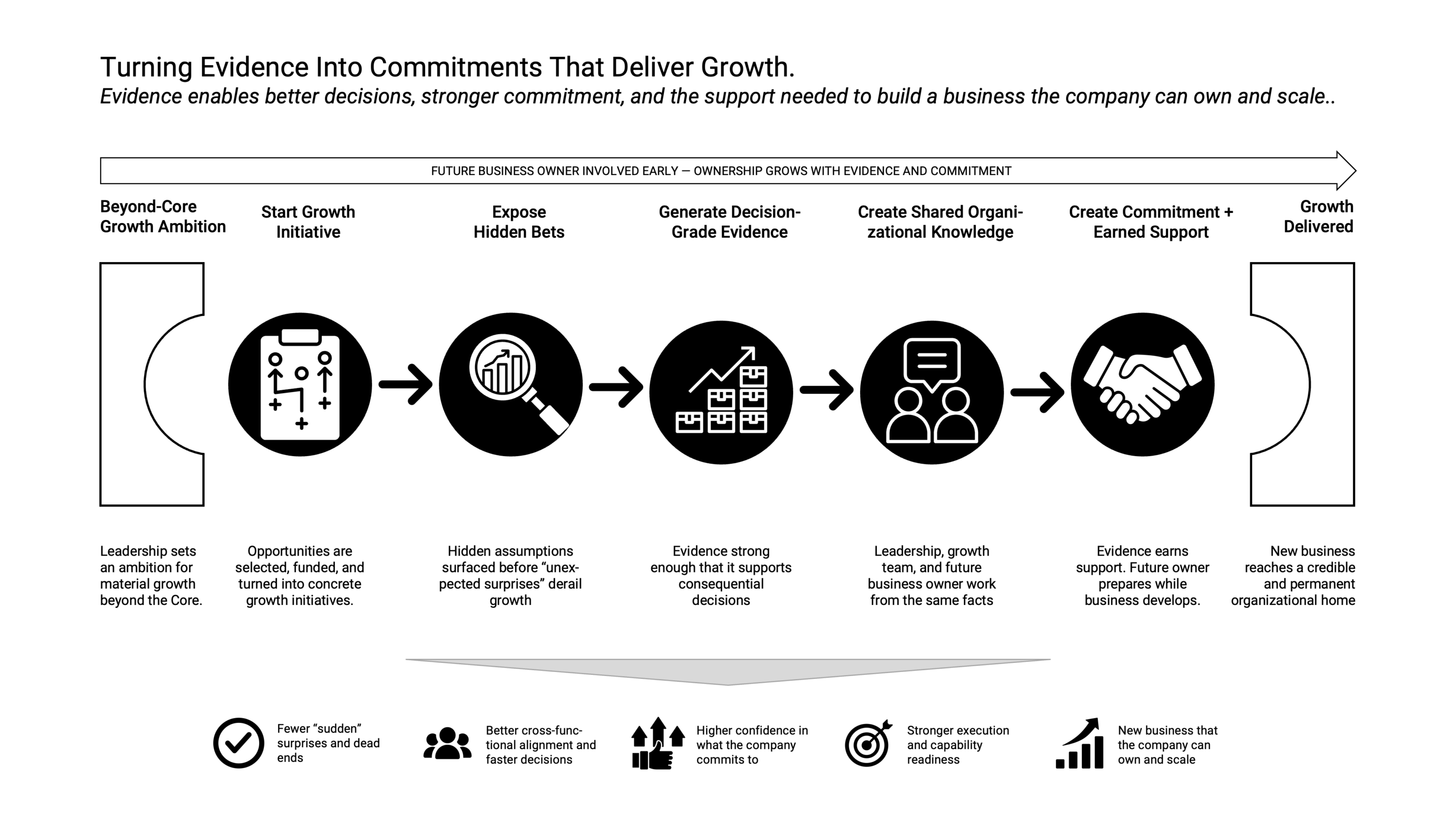 Turning evidence into commitments that deliver growth.