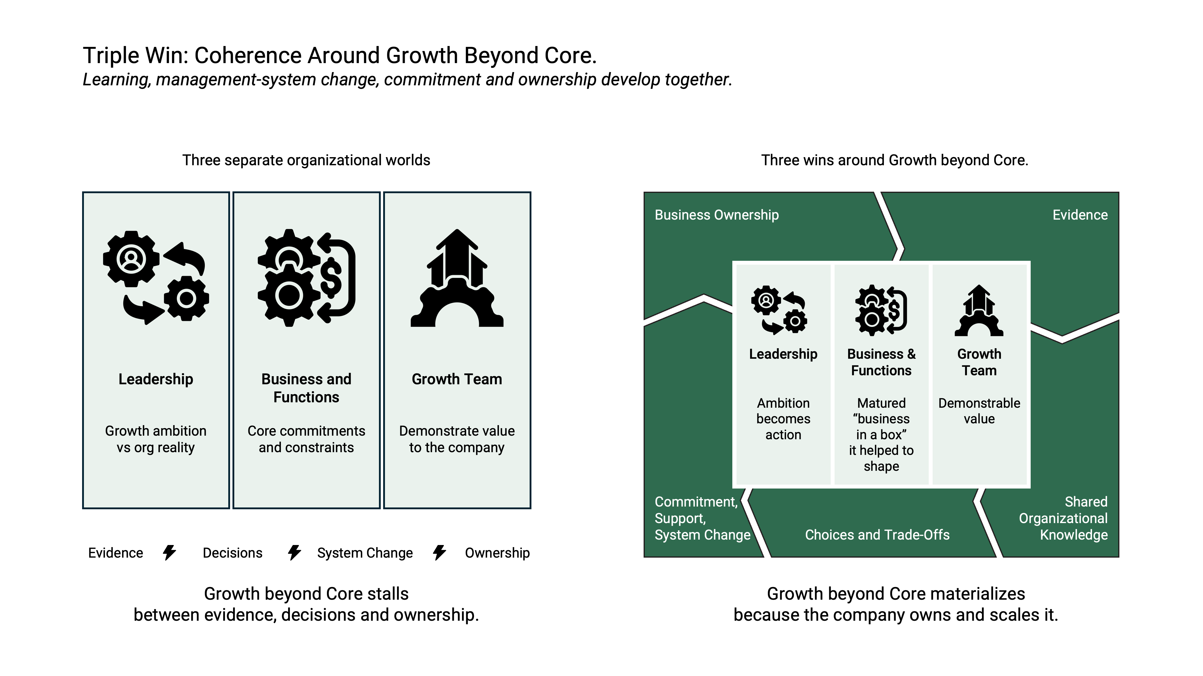 Triple Win comparison showing separate definitions of success for Leadership, the Business, and growth teams on the left, and three wins around one material new growth business within a shared evidence-to-ownership cycle on the right.